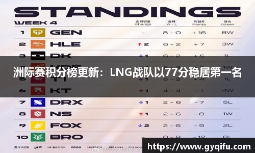 洲际赛积分榜更新：LNG战队以77分稳居第一名